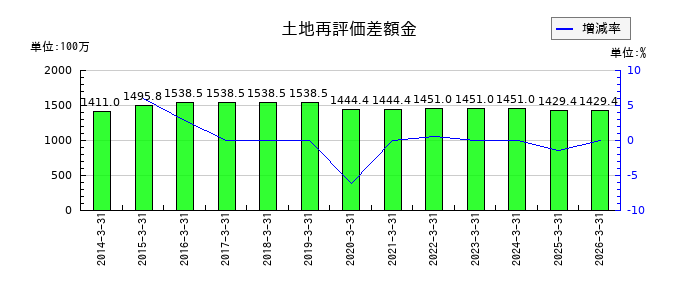 UEXの土地再評価差額金の推移
