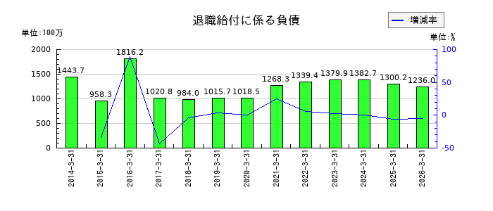 UEXの退職給付に係る負債の推移