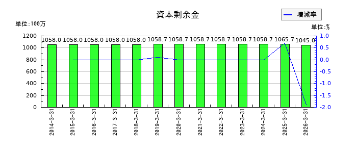 UEXの資本剰余金の推移