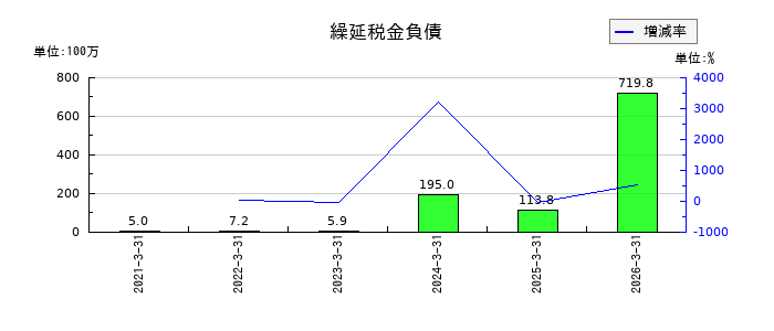 UEXの繰延税金負債の推移