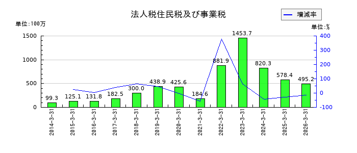 UEXの法人税住民税及び事業税の推移