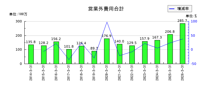 UEXの営業外費用合計の推移