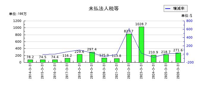 UEXの未払法人税等の推移