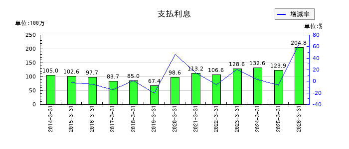 UEXの支払利息の推移