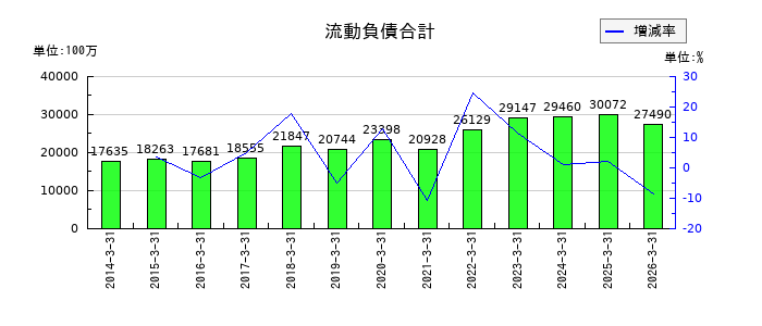 UEXの流動負債合計の推移