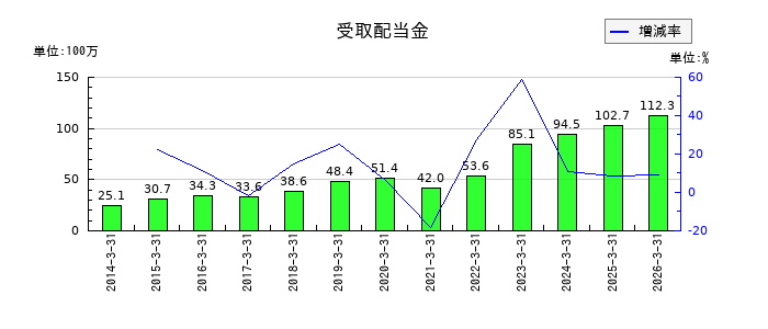 UEXの受取配当金の推移