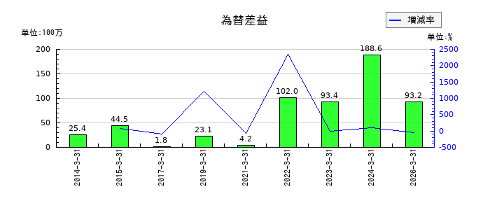 UEXの為替差益の推移