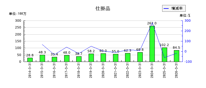 UEXの仕掛品の推移