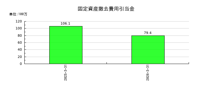 UEXの固定資産撤去費用引当金の推移