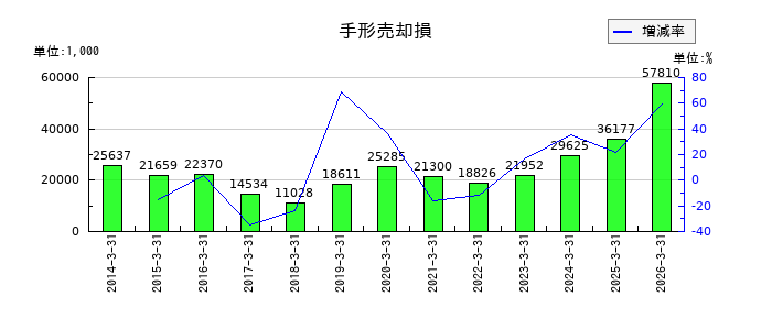 UEXの手形売却損の推移