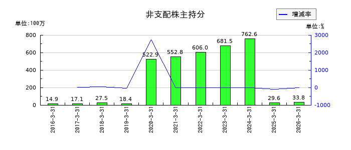 UEXの非支配株主持分の推移