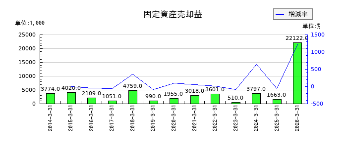 UEXの固定資産売却益の推移