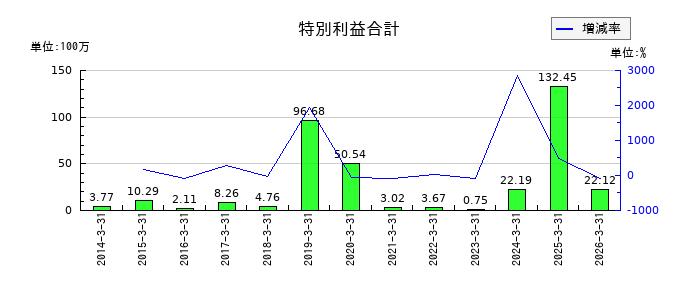 UEXの特別利益合計の推移