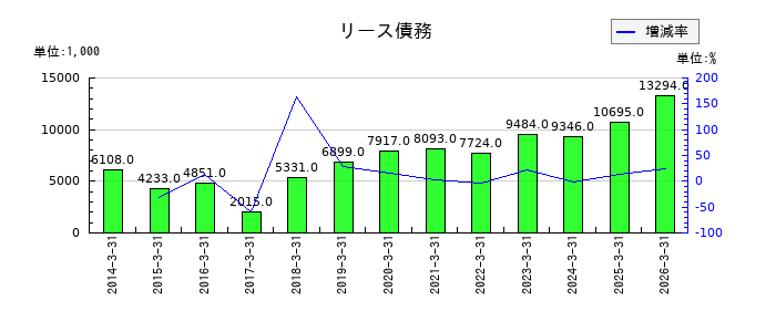 UEXのリース債務の推移
