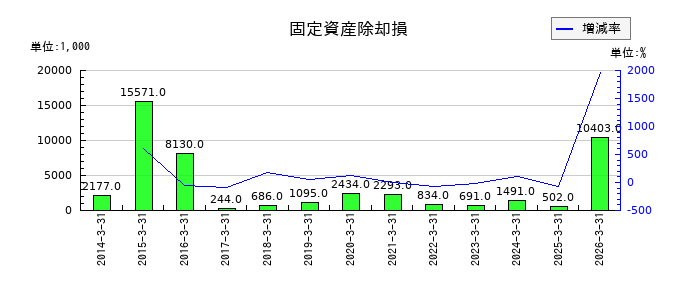 UEXの固定資産除却損の推移
