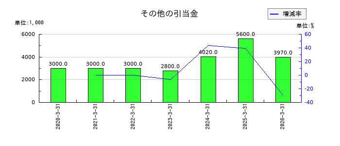 UEXの繰延ヘッジ損益の推移
