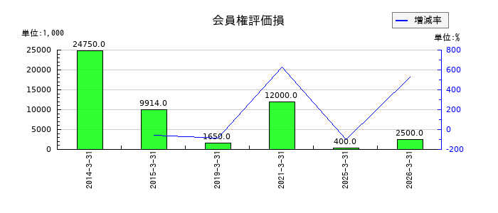 UEXの会員権評価損の推移