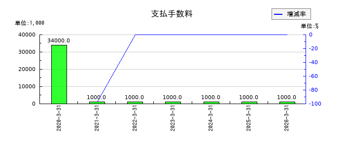 UEXの支払手数料の推移