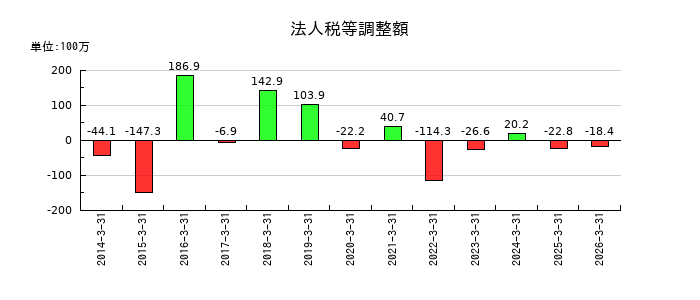 UEXの法人税等調整額の推移