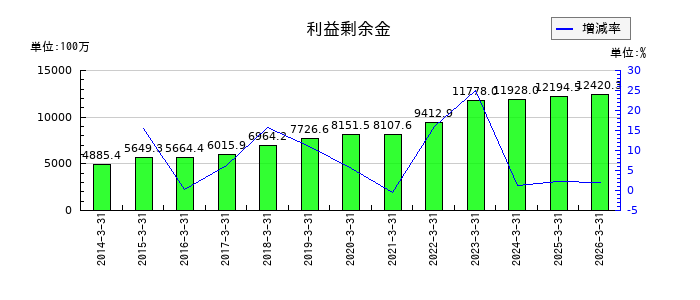 UEXの利益剰余金の推移