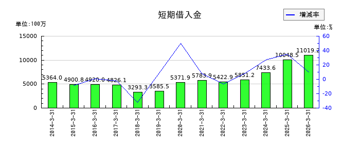 UEXの短期借入金の推移