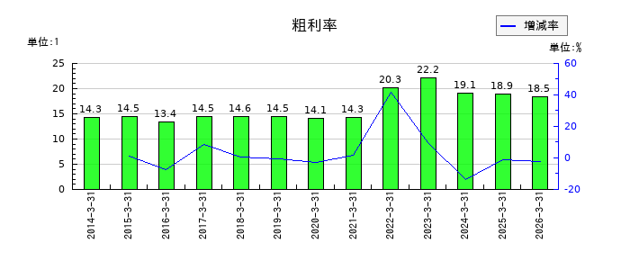 UEXの粗利率の推移