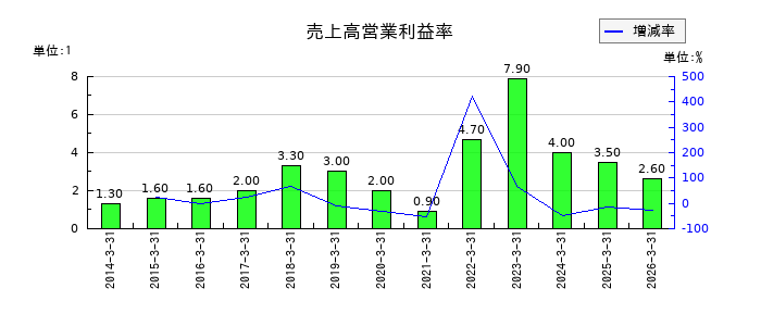 UEXの売上高営業利益率の推移