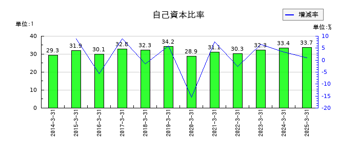 UEXの自己資本比率の推移