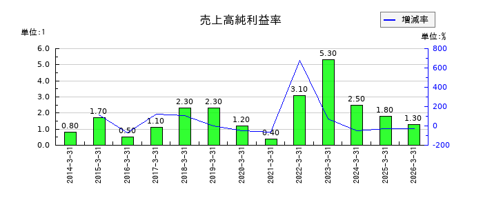UEXの売上高純利益率の推移