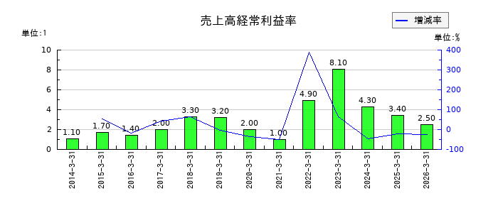 UEXの売上高経常利益率の推移