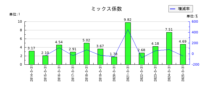 UEXのミックス係数の推移