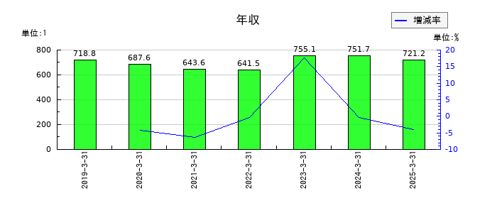 UEXの年収の推移