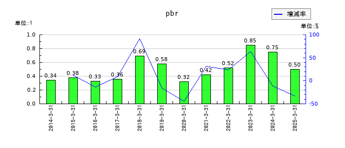 UEXのpbrの推移