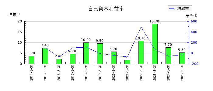 UEXの自己資本利益率の推移