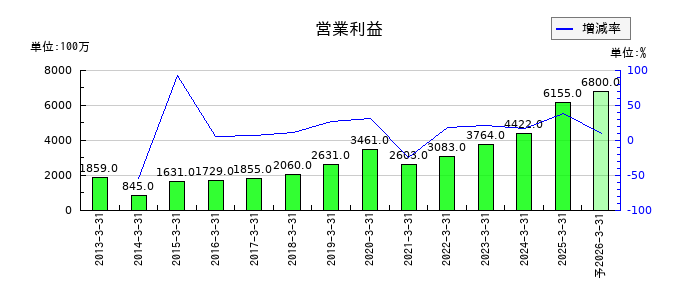 JBCCホールディングスの通期の営業利益推移