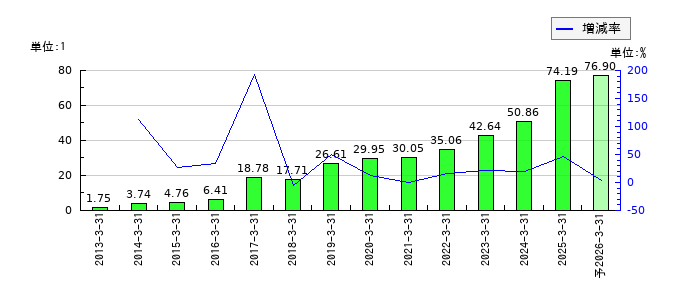 JBCCホールディングスのEPS(一株当たりの利益)推移