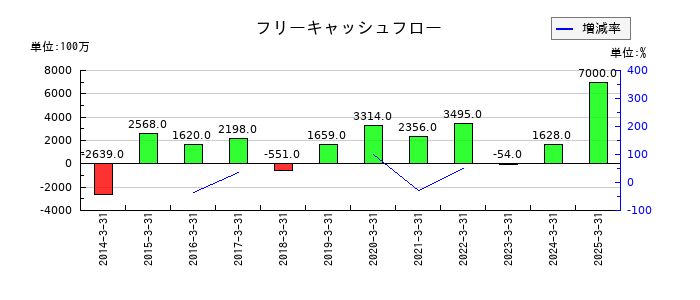 JBCCホールディングスのフリーキャッシュフロー推移