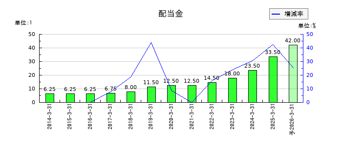 JBCCホールディングスの年間配当金推移