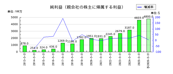 JBCCホールディングスの通期の純利益推移
