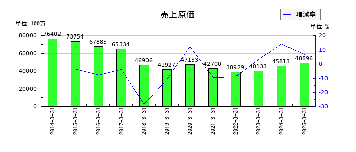 JBCCホールディングスの売上原価の推移