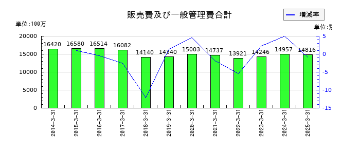 JBCCホールディングスの販売費及び一般管理費合計の推移