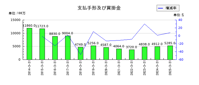 JBCCホールディングスの支払手形及び買掛金の推移