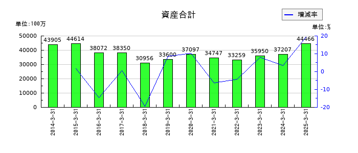 JBCCホールディングスの資産合計の推移
