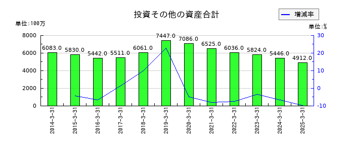 JBCCホールディングスの投資その他の資産合計の推移