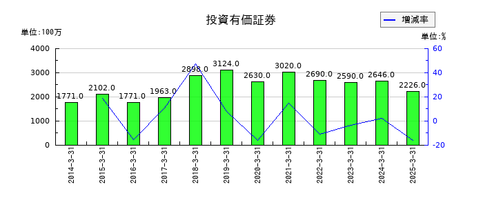 JBCCホールディングスの投資有価証券の推移