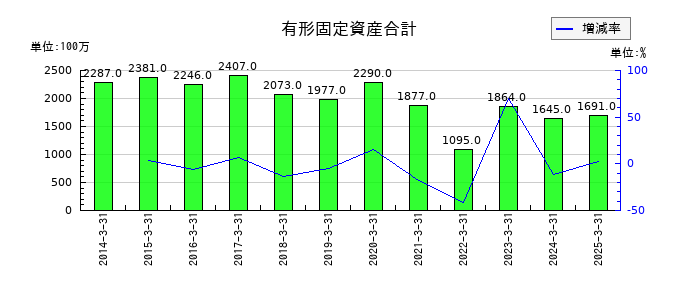 JBCCホールディングスの有形固定資産合計の推移