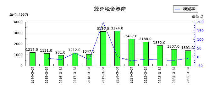 JBCCホールディングスの繰延税金資産の推移