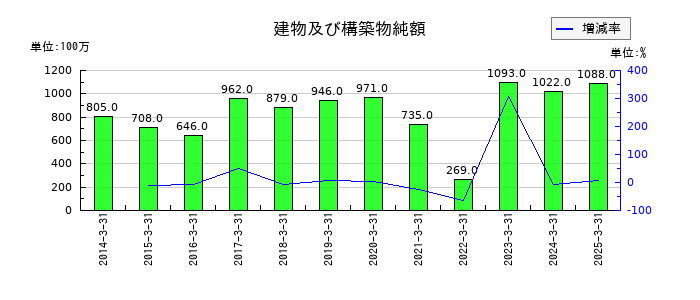 JBCCホールディングスの建物及び構築物純額の推移