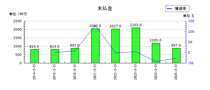 JBCCホールディングスの未払金の推移