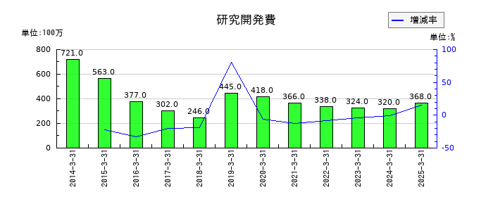 JBCCホールディングスの研究開発費の推移